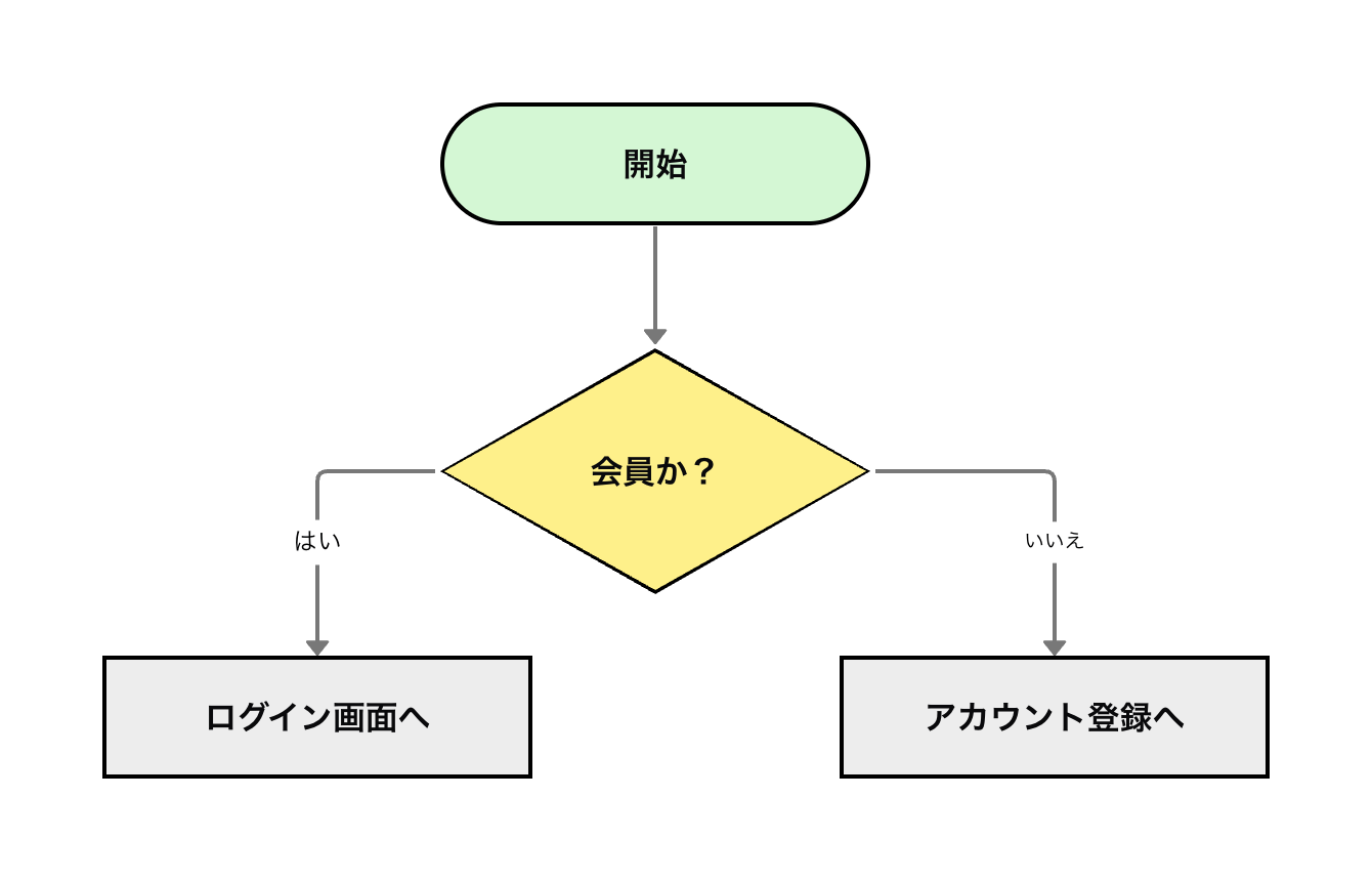 分岐記号を使用したフローチャート